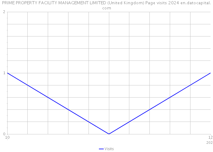 PRIME PROPERTY FACILITY MANAGEMENT LIMITED (United Kingdom) Page visits 2024 