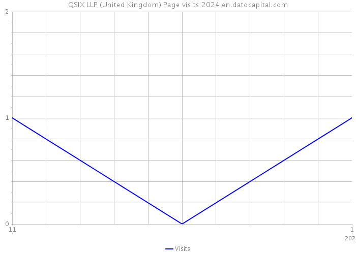 QSIX LLP (United Kingdom) Page visits 2024 