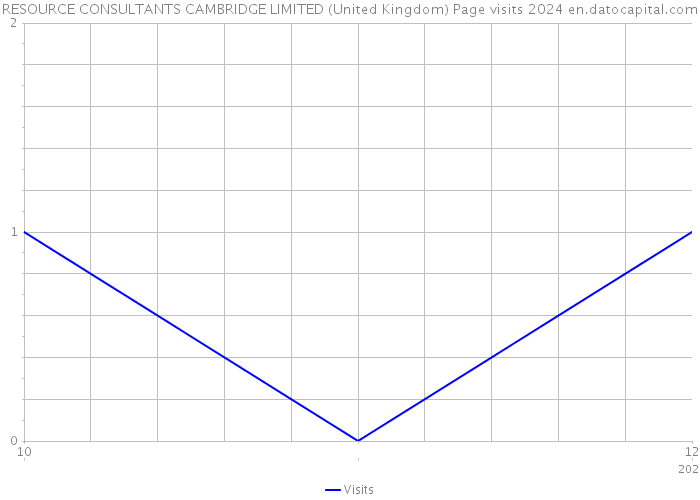 RESOURCE CONSULTANTS CAMBRIDGE LIMITED (United Kingdom) Page visits 2024 