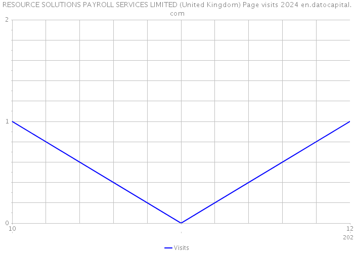 RESOURCE SOLUTIONS PAYROLL SERVICES LIMITED (United Kingdom) Page visits 2024 