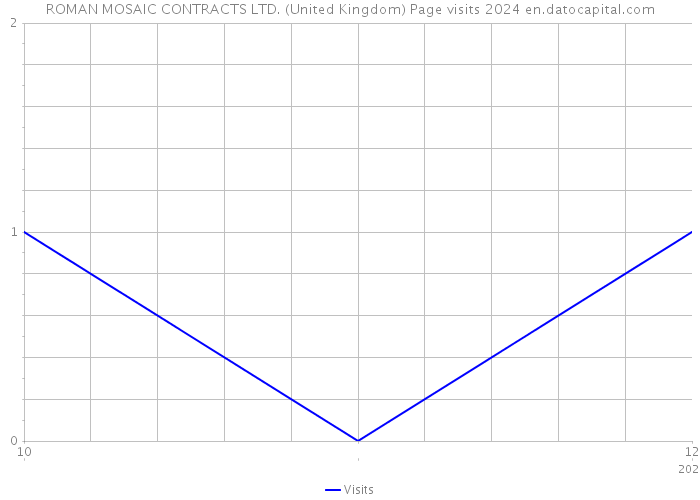 ROMAN MOSAIC CONTRACTS LTD. (United Kingdom) Page visits 2024 