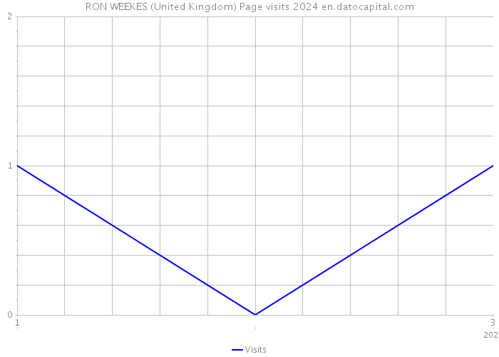 RON WEEKES (United Kingdom) Page visits 2024 