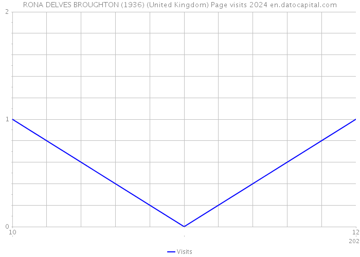 RONA DELVES BROUGHTON (1936) (United Kingdom) Page visits 2024 