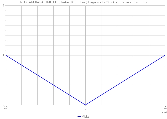 RUSTAM BABA LIMITED (United Kingdom) Page visits 2024 