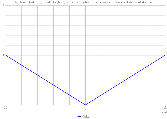Richard Anthony Scott Taylor (United Kingdom) Page visits 2024 