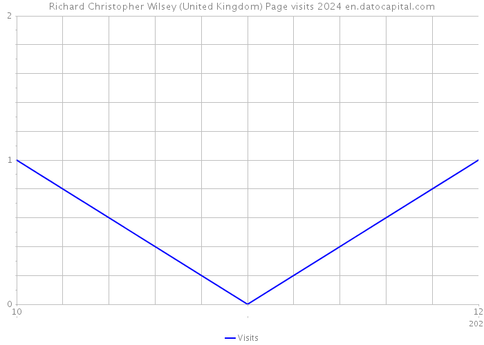 Richard Christopher Wilsey (United Kingdom) Page visits 2024 