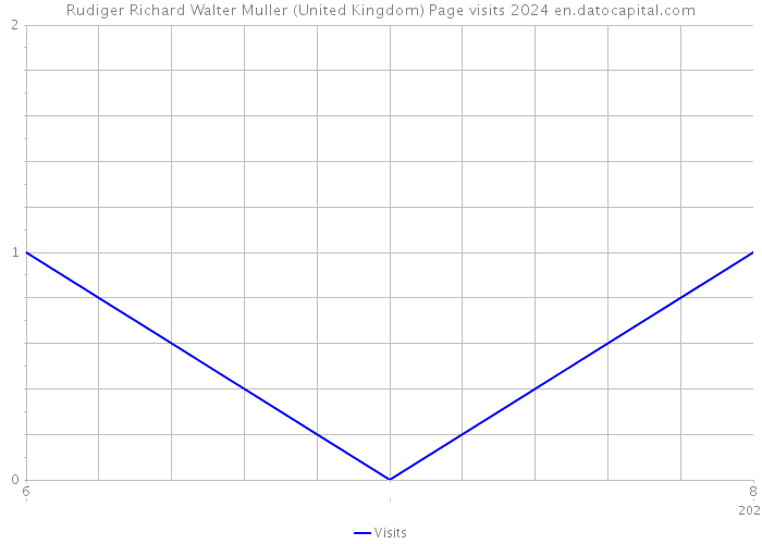 Rudiger Richard Walter Muller (United Kingdom) Page visits 2024 