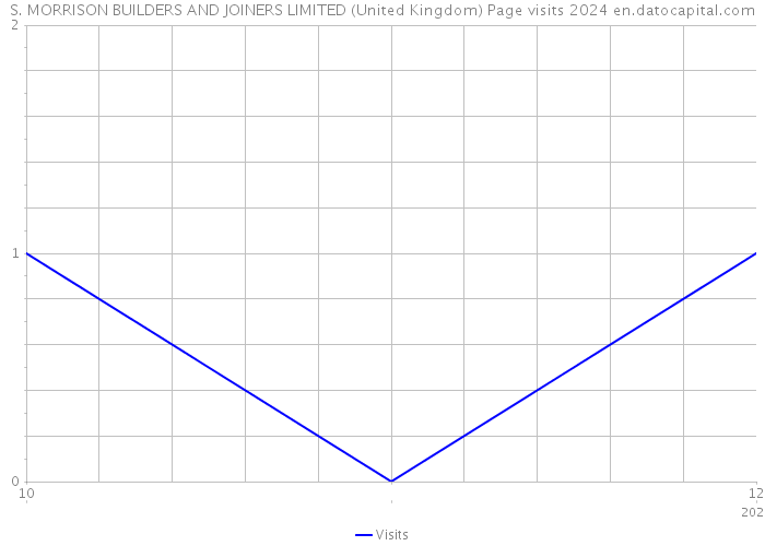 S. MORRISON BUILDERS AND JOINERS LIMITED (United Kingdom) Page visits 2024 
