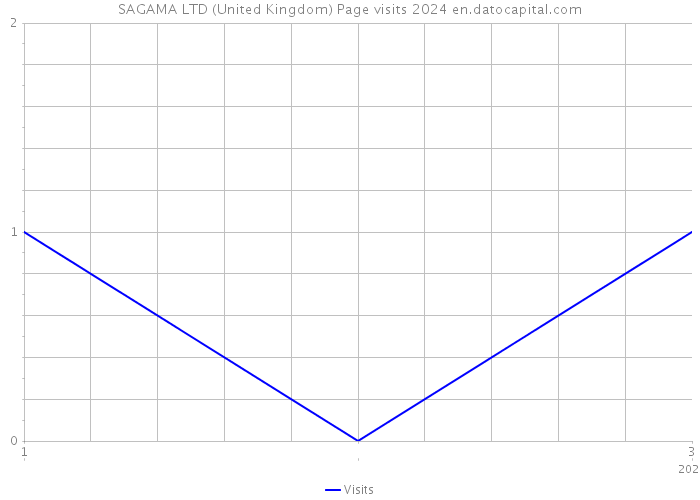 SAGAMA LTD (United Kingdom) Page visits 2024 