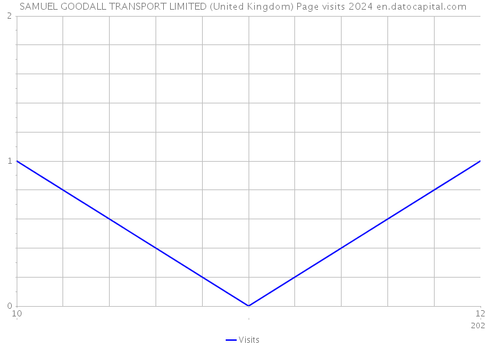 SAMUEL GOODALL TRANSPORT LIMITED (United Kingdom) Page visits 2024 