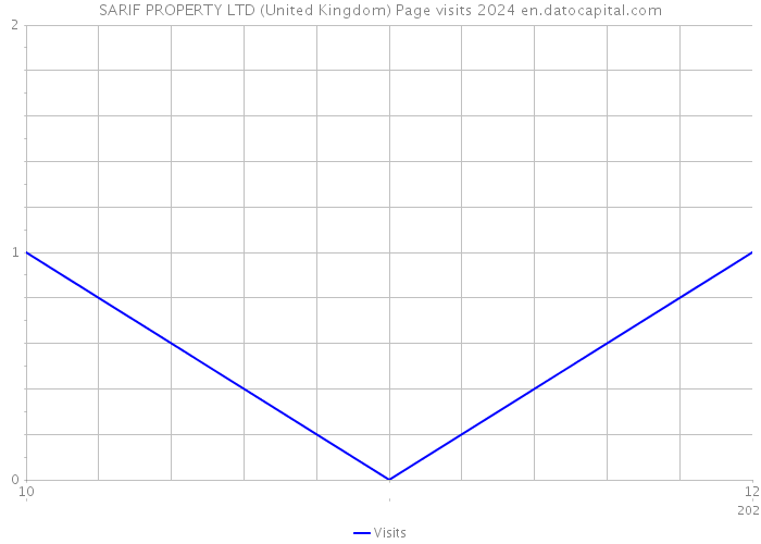 SARIF PROPERTY LTD (United Kingdom) Page visits 2024 