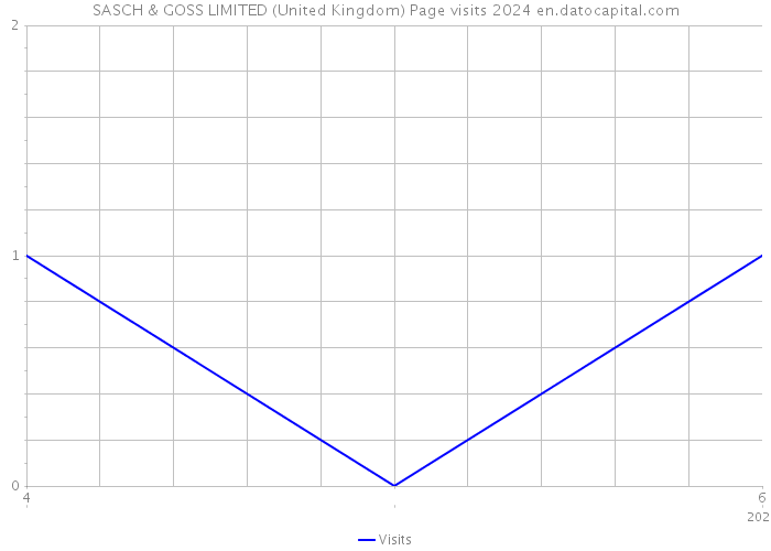 SASCH & GOSS LIMITED (United Kingdom) Page visits 2024 