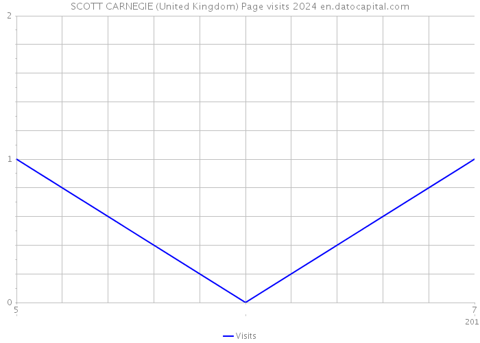SCOTT CARNEGIE (United Kingdom) Page visits 2024 