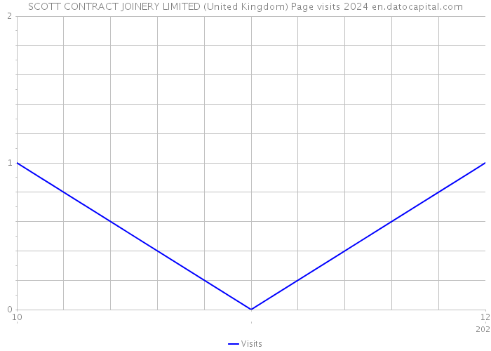 SCOTT CONTRACT JOINERY LIMITED (United Kingdom) Page visits 2024 