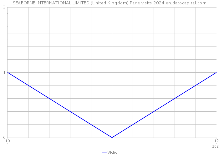 SEABORNE INTERNATIONAL LIMITED (United Kingdom) Page visits 2024 
