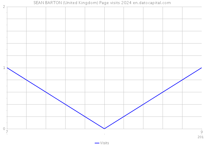 SEAN BARTON (United Kingdom) Page visits 2024 