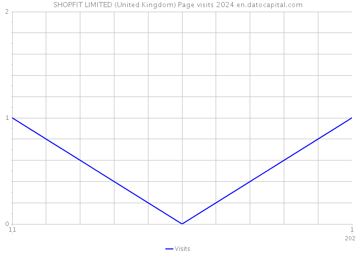 SHOPFIT LIMITED (United Kingdom) Page visits 2024 