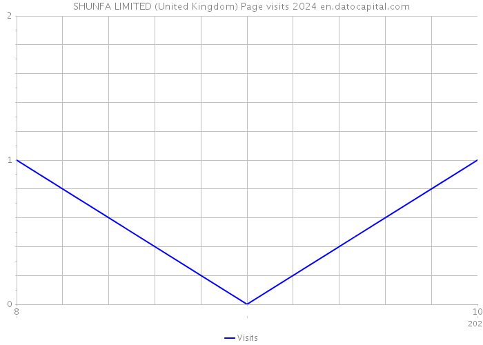 SHUNFA LIMITED (United Kingdom) Page visits 2024 