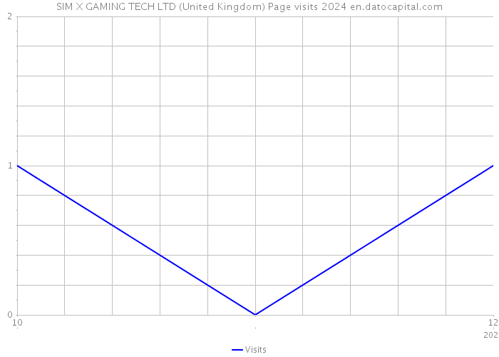 SIM X GAMING TECH LTD (United Kingdom) Page visits 2024 