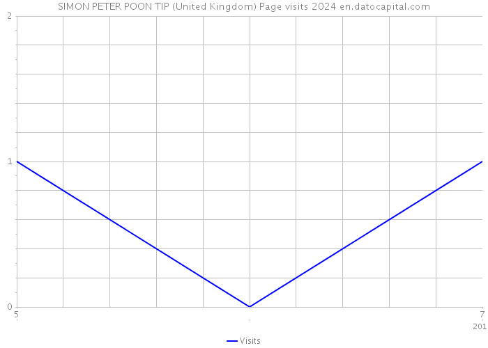 SIMON PETER POON TIP (United Kingdom) Page visits 2024 