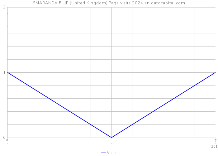 SMARANDA FILIP (United Kingdom) Page visits 2024 