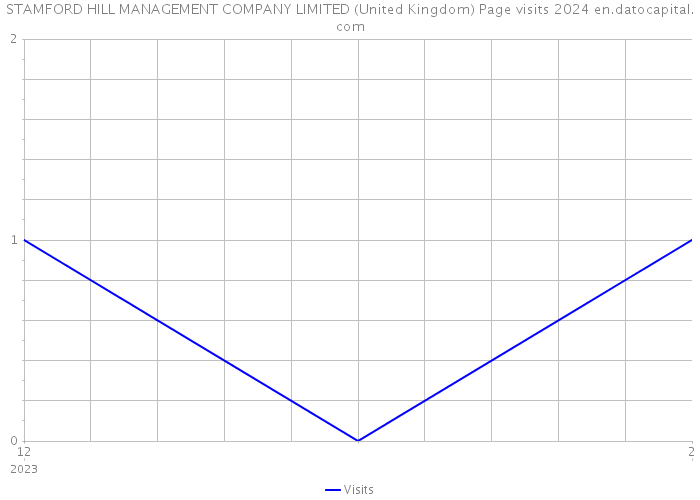 STAMFORD HILL MANAGEMENT COMPANY LIMITED (United Kingdom) Page visits 2024 