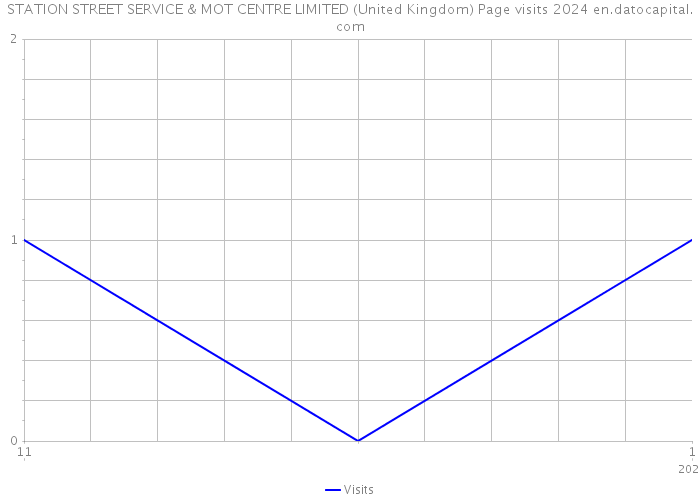 STATION STREET SERVICE & MOT CENTRE LIMITED (United Kingdom) Page visits 2024 