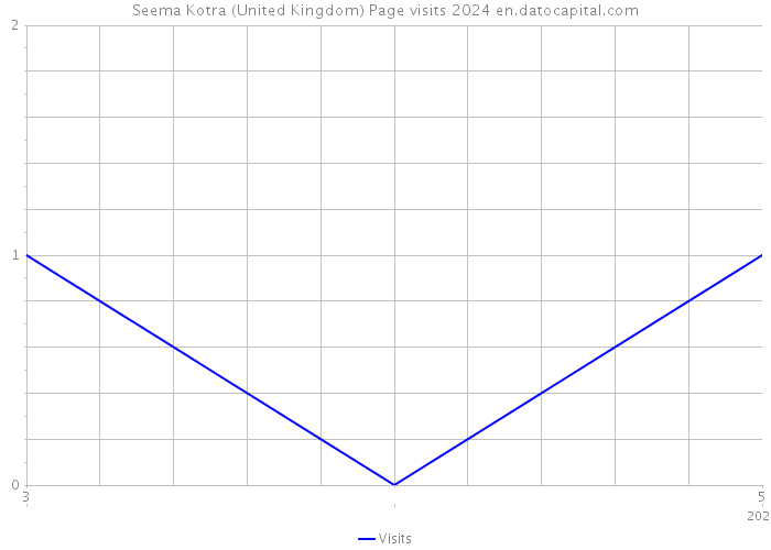 Seema Kotra (United Kingdom) Page visits 2024 