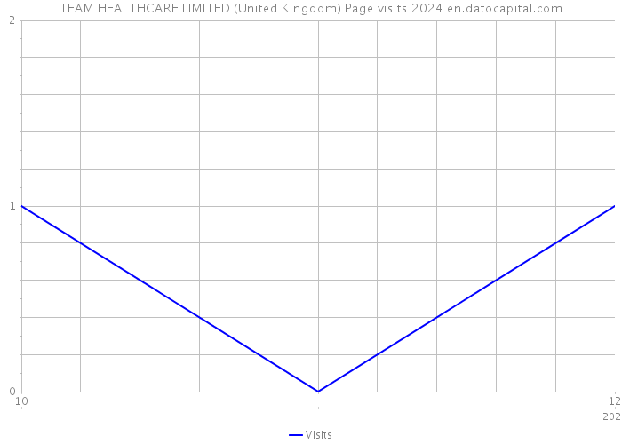 TEAM HEALTHCARE LIMITED (United Kingdom) Page visits 2024 