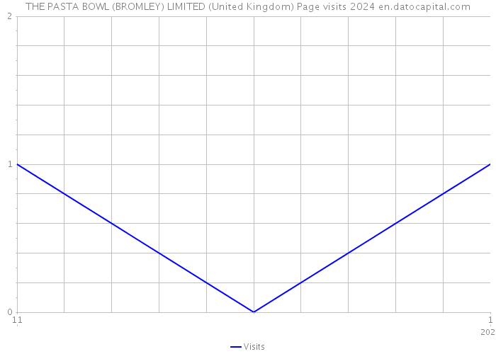 THE PASTA BOWL (BROMLEY) LIMITED (United Kingdom) Page visits 2024 