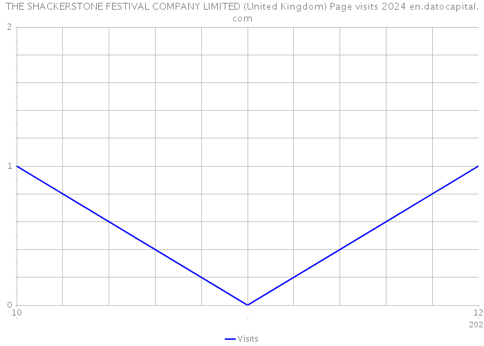 THE SHACKERSTONE FESTIVAL COMPANY LIMITED (United Kingdom) Page visits 2024 