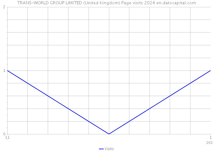 TRANS-WORLD GROUP LIMITED (United Kingdom) Page visits 2024 