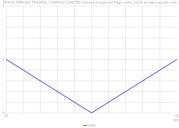 TRAVIS PERKINS TRADING COMPANY LIMITED (United Kingdom) Page visits 2024 