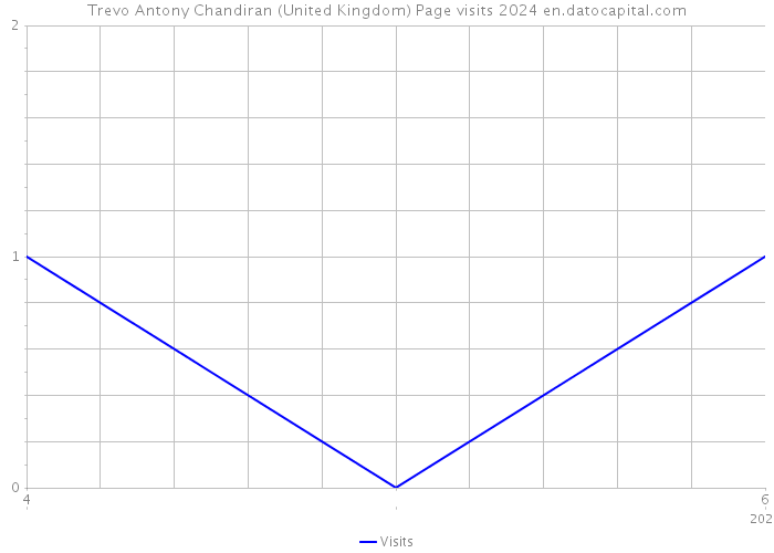 Trevo Antony Chandiran (United Kingdom) Page visits 2024 