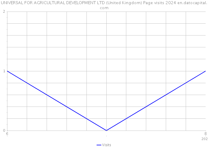 UNIVERSAL FOR AGRICULTURAL DEVELOPMENT LTD (United Kingdom) Page visits 2024 