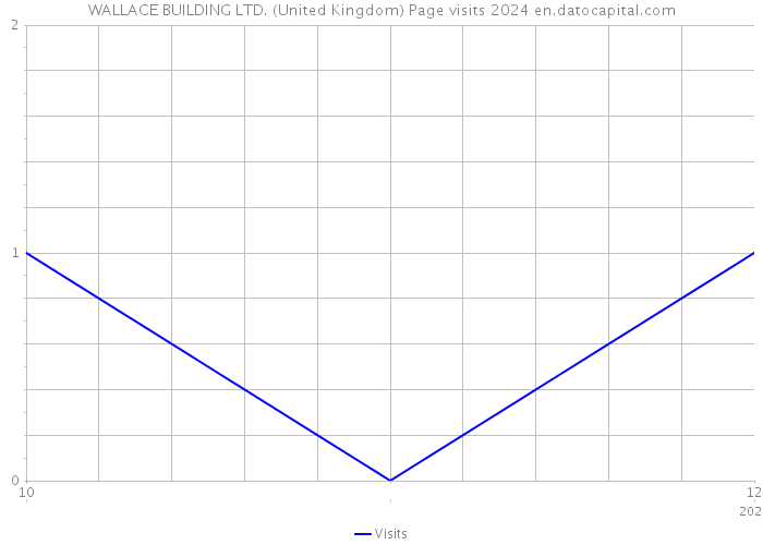 WALLACE BUILDING LTD. (United Kingdom) Page visits 2024 