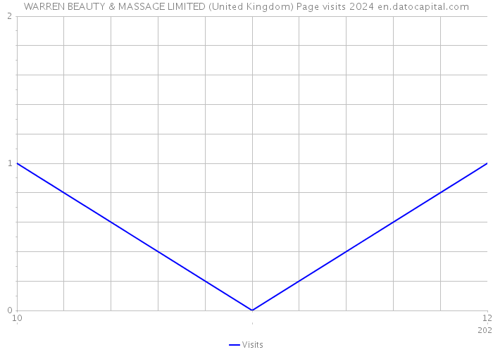 WARREN BEAUTY & MASSAGE LIMITED (United Kingdom) Page visits 2024 