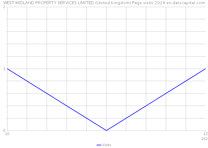 WEST MIDLAND PROPERTY SERVICES LIMITED (United Kingdom) Page visits 2024 