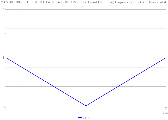 WESTBOURNE STEEL & PIPE FABRICATIONS LIMITED (United Kingdom) Page visits 2024 