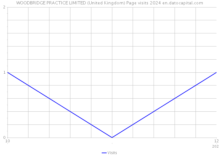 WOODBRIDGE PRACTICE LIMITED (United Kingdom) Page visits 2024 
