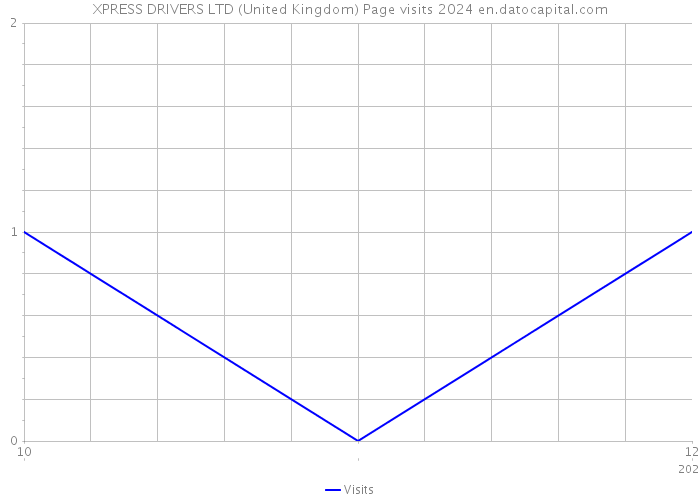 XPRESS DRIVERS LTD (United Kingdom) Page visits 2024 