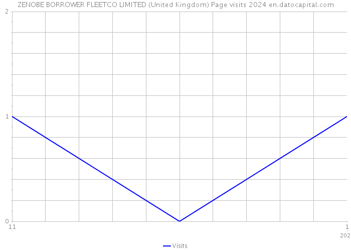 ZENOBE BORROWER FLEETCO LIMITED (United Kingdom) Page visits 2024 