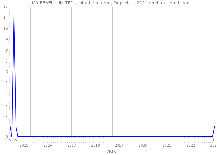LUCY FEWELL LIMITED (United Kingdom) Page visits 2024 