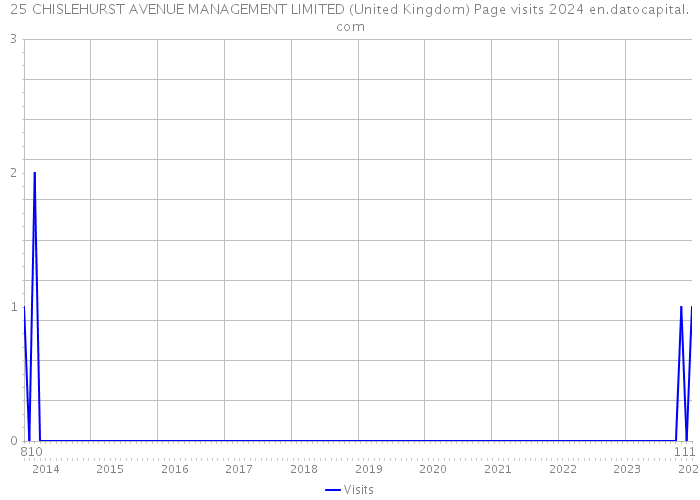 25 CHISLEHURST AVENUE MANAGEMENT LIMITED (United Kingdom) Page visits 2024 