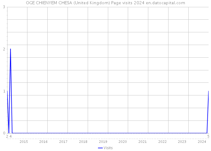 OGE CHIENYEM CHESA (United Kingdom) Page visits 2024 