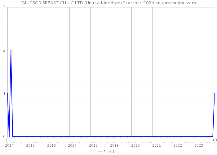 WINDSOR BREAST CLINIC LTD (United Kingdom) Searches 2024 