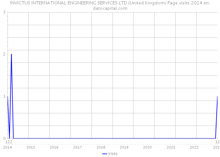 INVICTUS INTERNATIONAL ENGINEERING SERVICES LTD (United Kingdom) Page visits 2024 