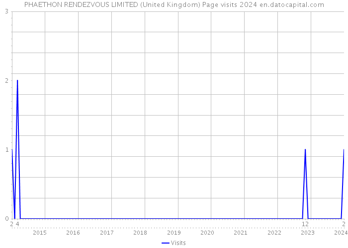 PHAETHON RENDEZVOUS LIMITED (United Kingdom) Page visits 2024 