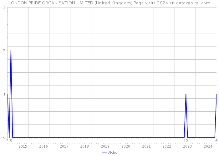 LONDON PRIDE ORGANISATION LIMITED (United Kingdom) Page visits 2024 