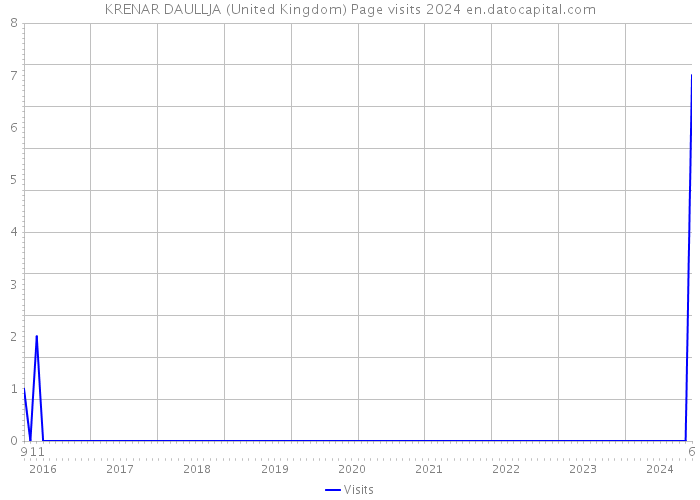 KRENAR DAULLJA (United Kingdom) Page visits 2024 